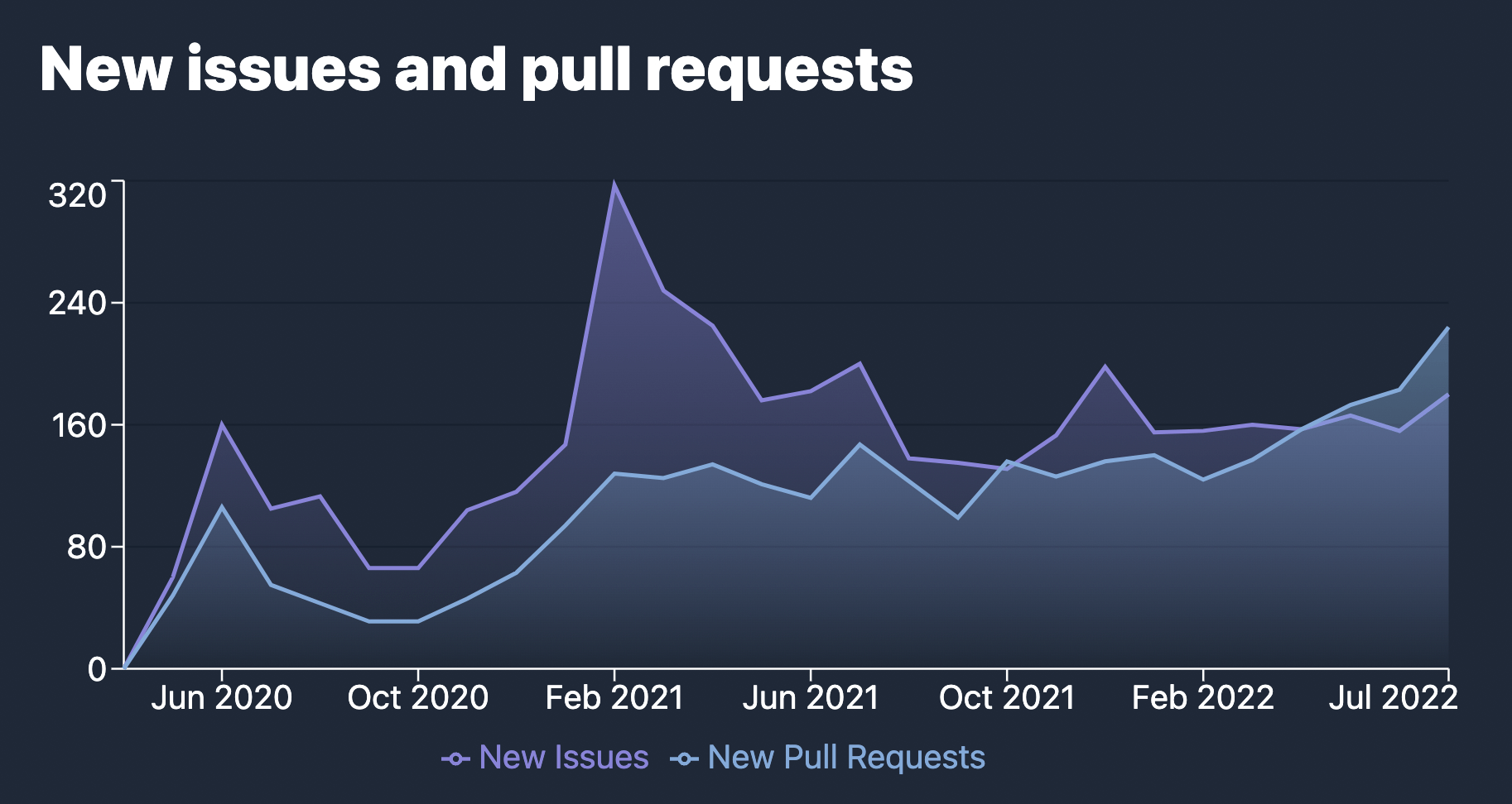 График новых issues и pull requests в Vite