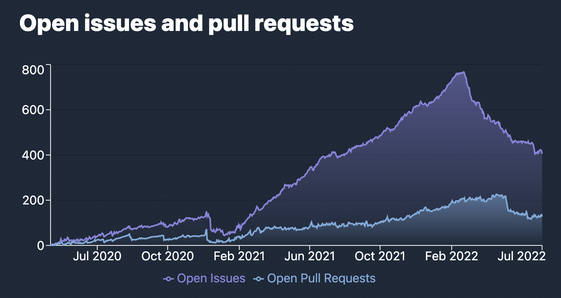 График открытых issues и pull requests в Vite